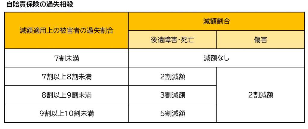 自賠責保険過失相殺