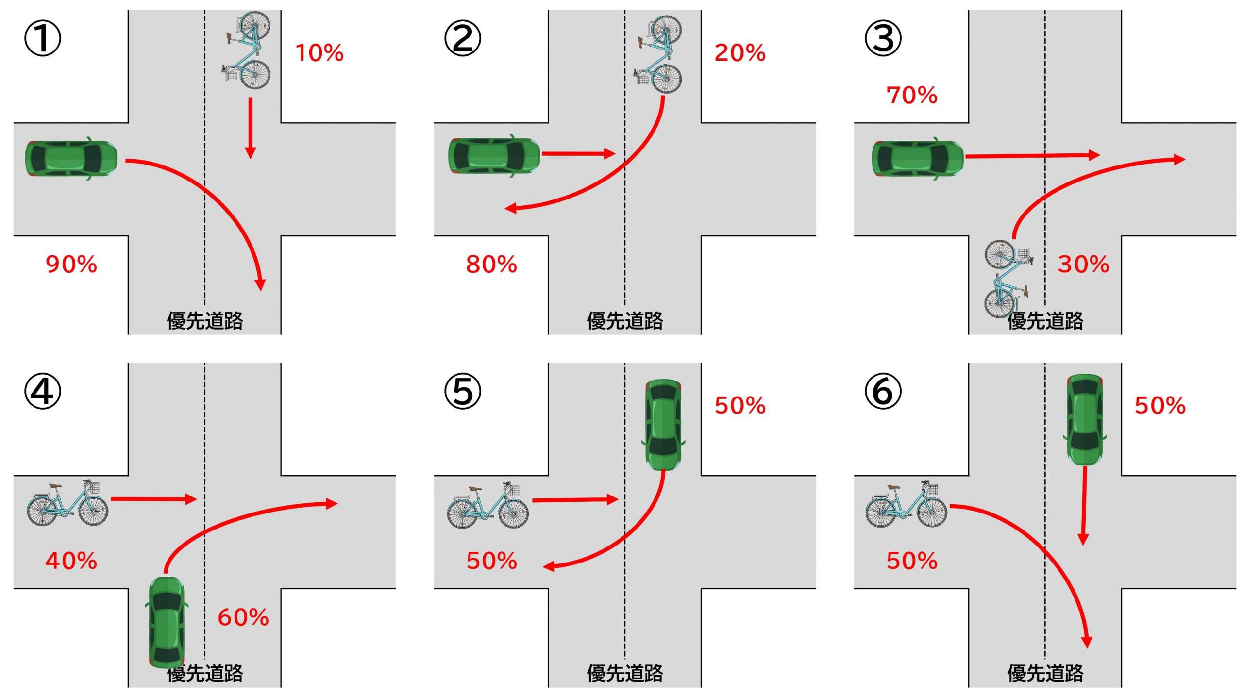 【図】自転車と車／交差点／右折と直進／交差方向／信号なし／一方が優先道路