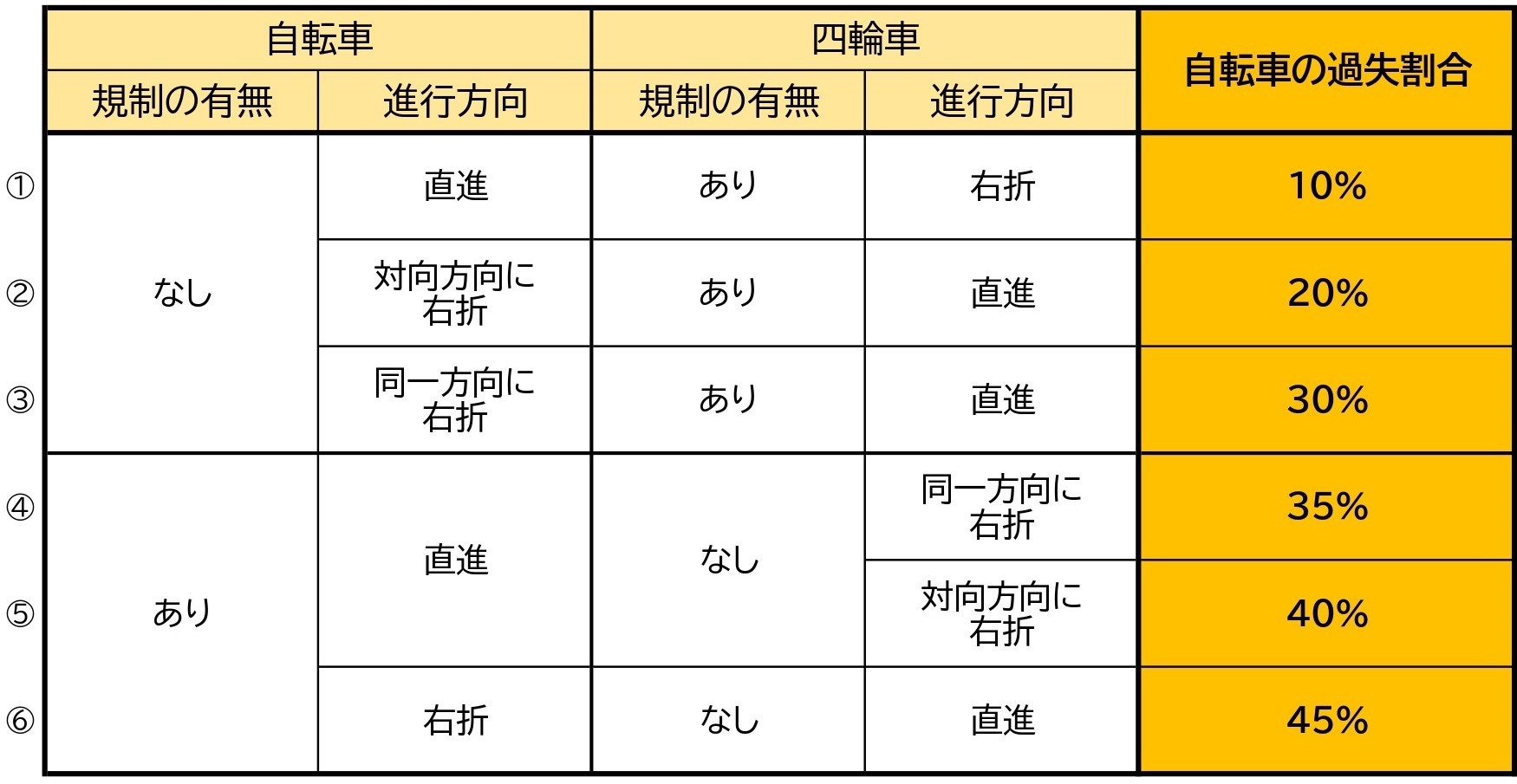 【表】自転車と車／交差点／右折と直進／交差方向／信号なし／一方に一時停止規制