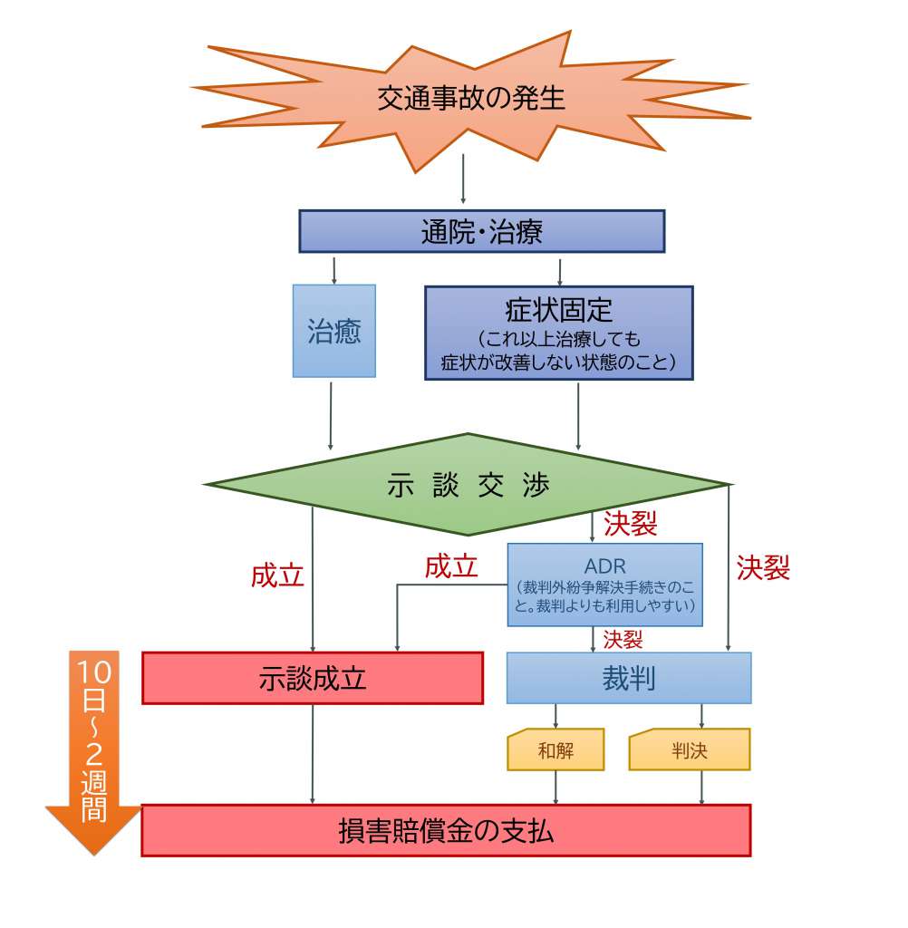 交通事故で打撲に 注意すべき2つのことと慰謝料や賠償金の目安を解説 交通事故で打撲に 注意すべき2つのことと慰謝料や賠償金の目安を解説