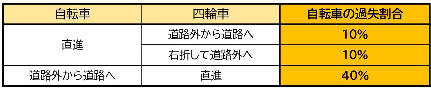 【表】自転車と車／道路外出入車と直進車