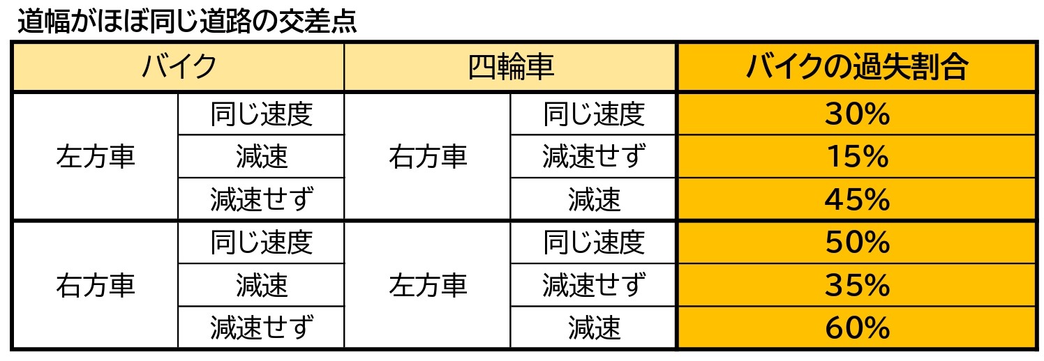 バイクの過失は小さい バイクと車の事故の過失割合を状況別に図解