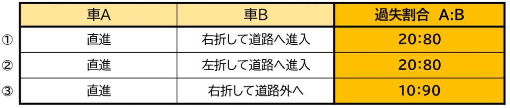 自転車 同士 の 事故 過失 割合 追い越し