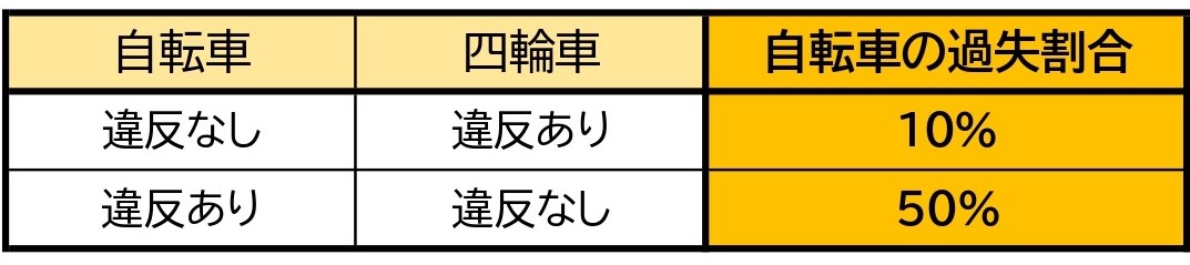 【表】自転車と車／交差点／直進同士／信号なし／一方通行違反