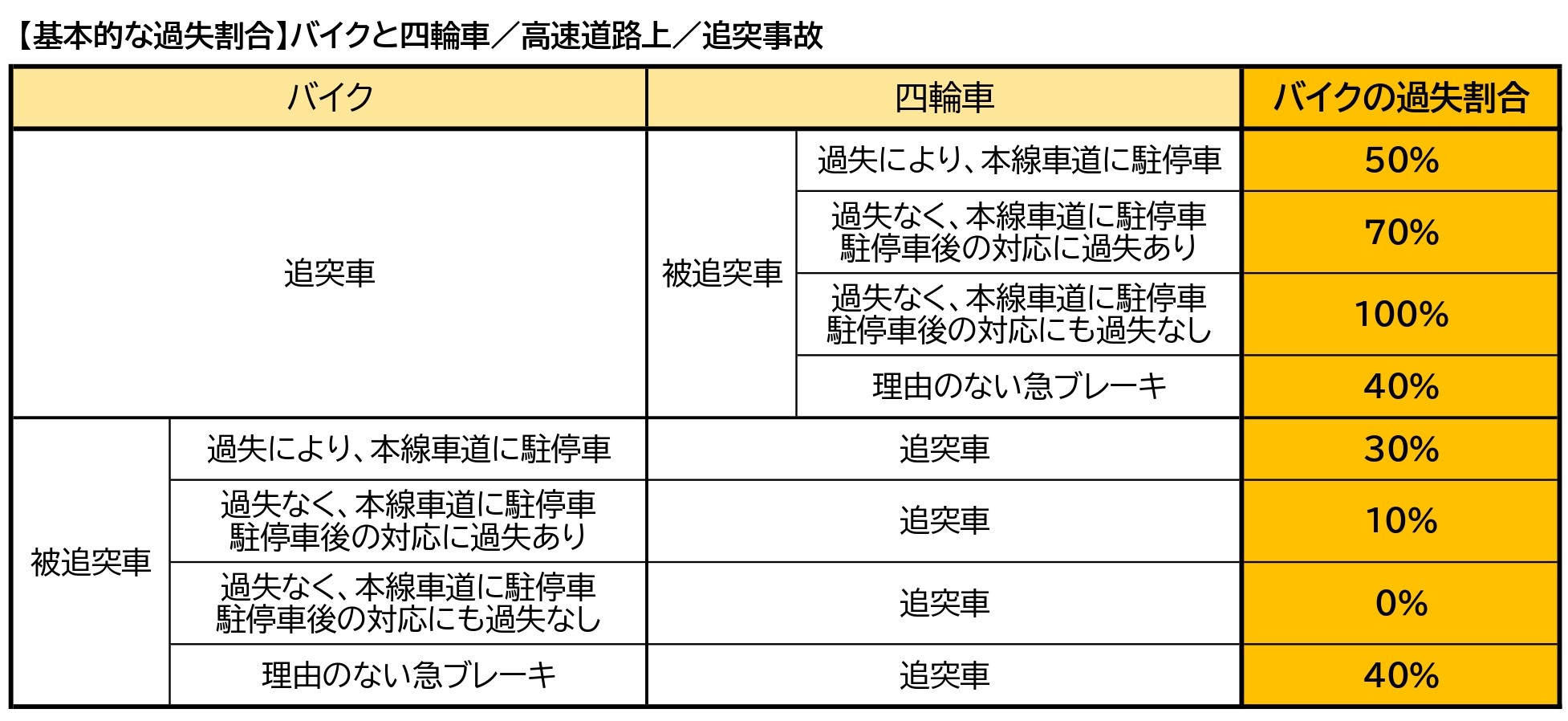 バイクの過失は小さい バイクと車の事故の過失割合を状況別に図解