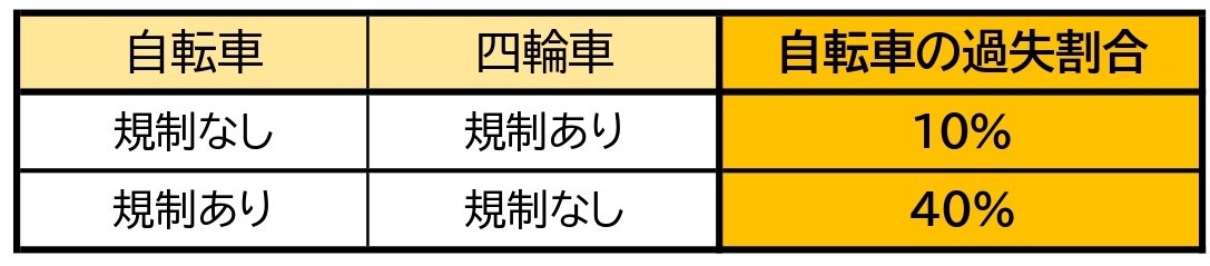 【表】自転車と車／交差点／直進同士／信号なし／一方に一時停止規制