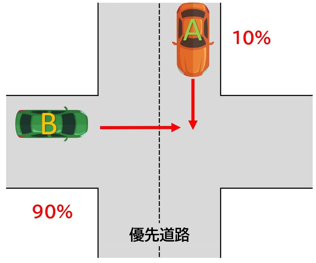 【図】車同士／交差点／直進同士／信号なし／一方が優先道路
