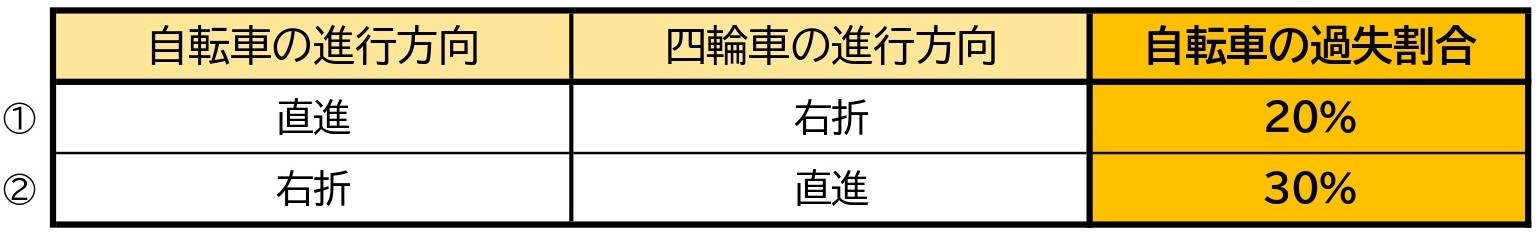 【表】自転車と車／交差点／右折と直進／交差方向／信号なし／道幅同じ