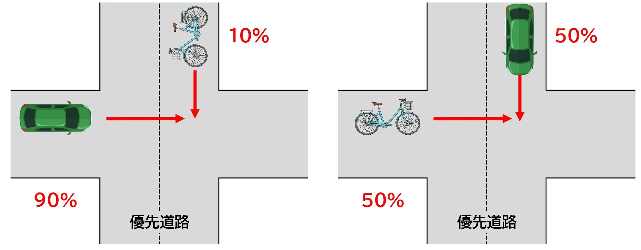【図】自転車と車／交差点／直進同士／信号なし／一方が優先道路