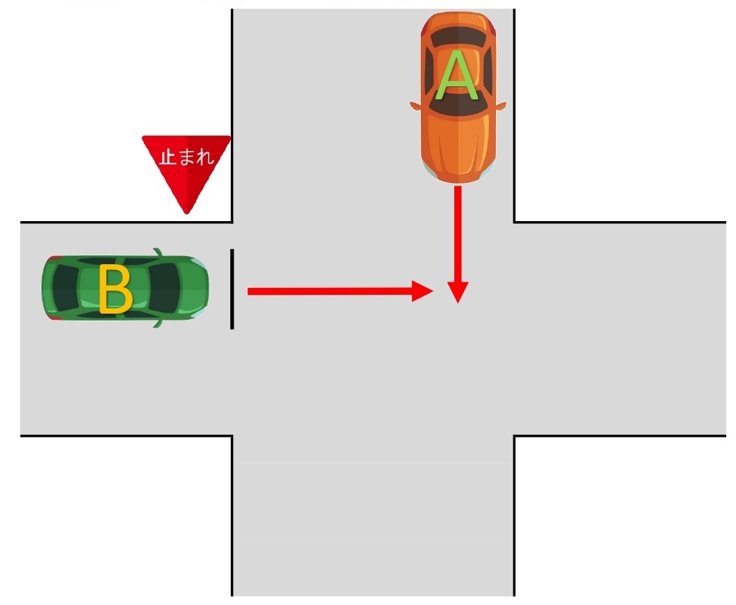 【図】車同士／交差点／直進同士／信号なし／一方に一時停止規制