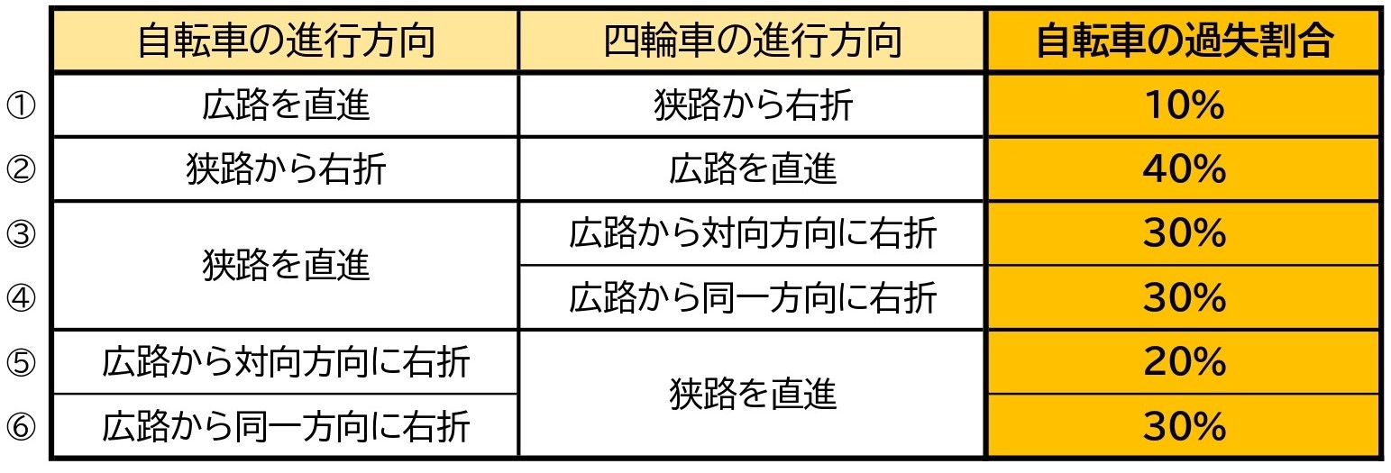 【表】自転車と車／交差点／右折と直進／交差方向／信号なし／一方が明らかに広い