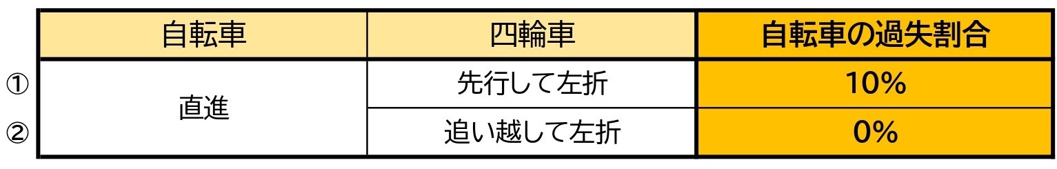 【表】自転車と車／交差点／左折と直進／同一方向