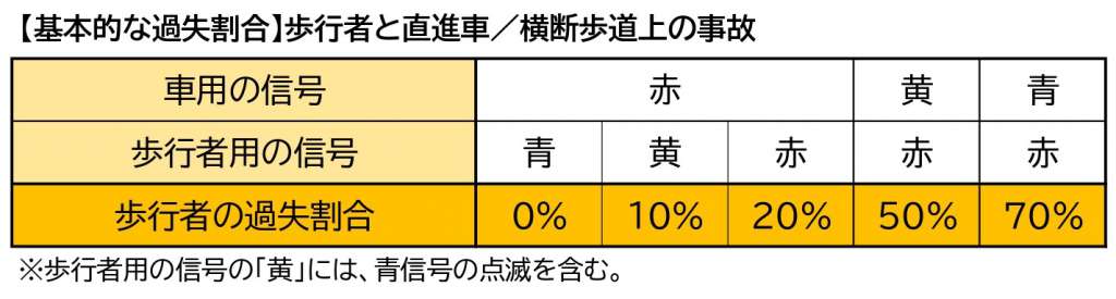 過失割合（横断歩道上／歩行者と直進車）