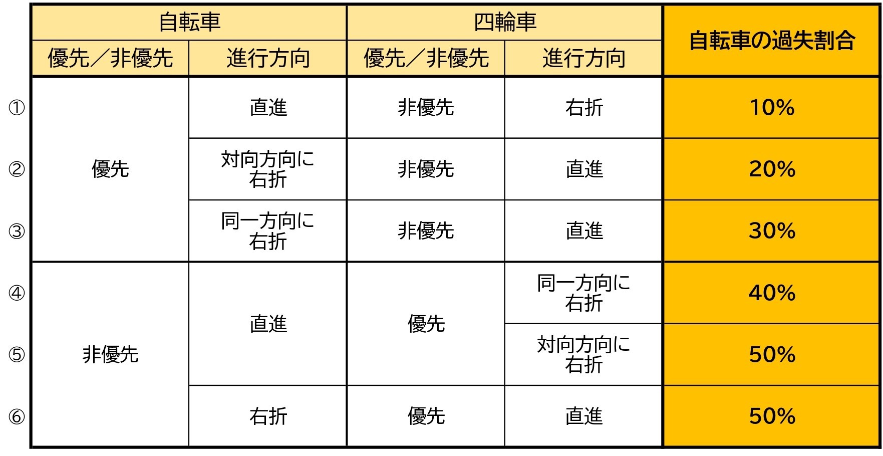 【表】自転車と車／交差点／右折と直進／交差方向／信号なし／一方が優先道路