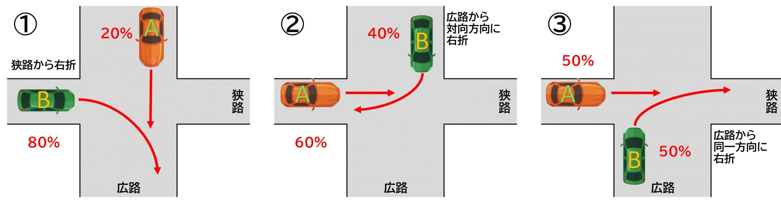 【図】車同士／交差点／右折と直進／交差方向／信号なし／一方が明らかに広い道路