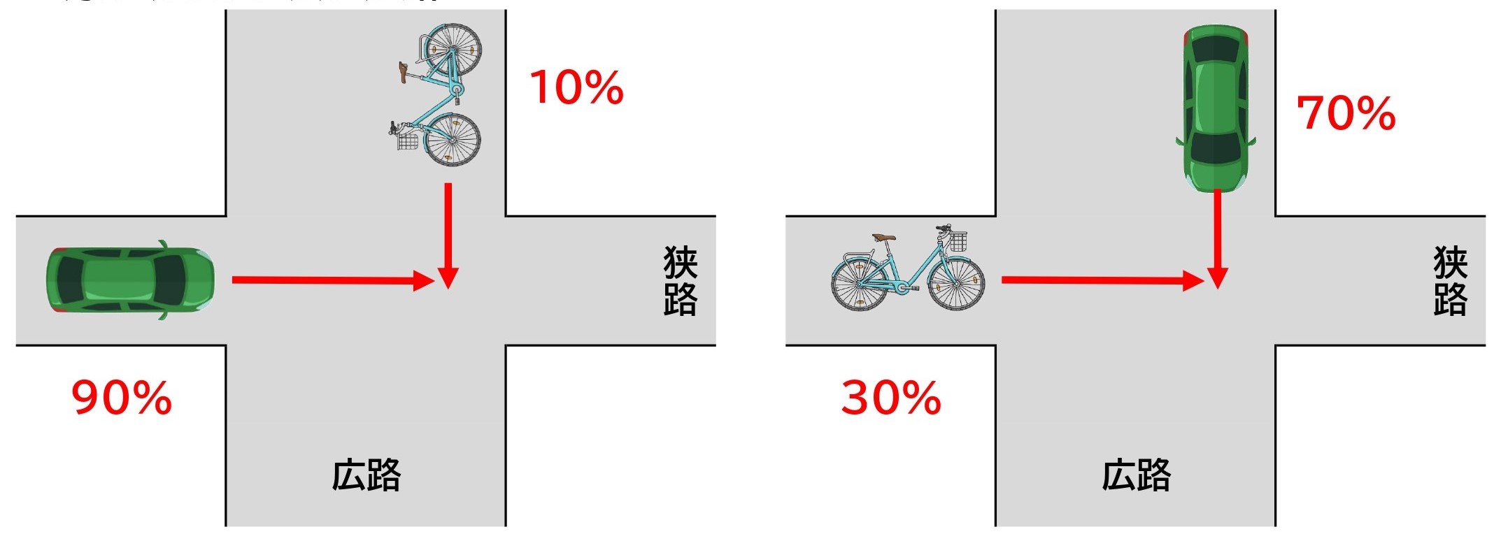 自転車も過失が問われる 自転車と車の事故の過失割合を状況別に図解