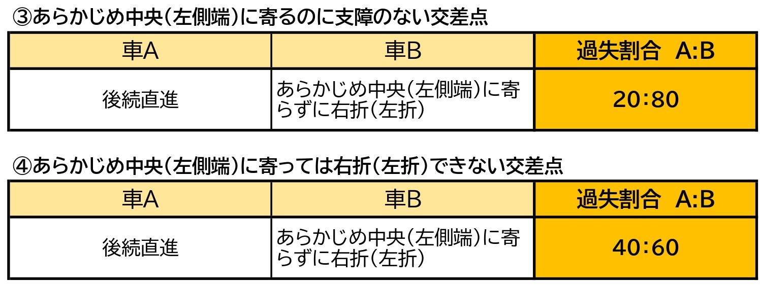 車同士の事故の過失割合を図解 高速道路や駐車場の事故も網羅