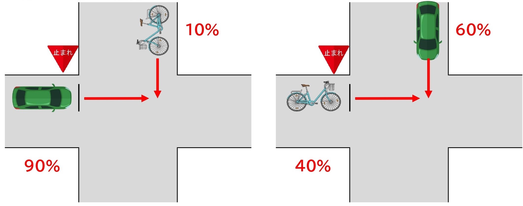 自転車も過失が問われる 自転車と車の事故の過失割合を状況別に図解