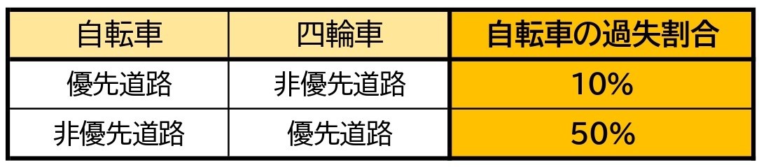 【表】自転車と車／交差点／直進同士／信号なし／一方が優先道路