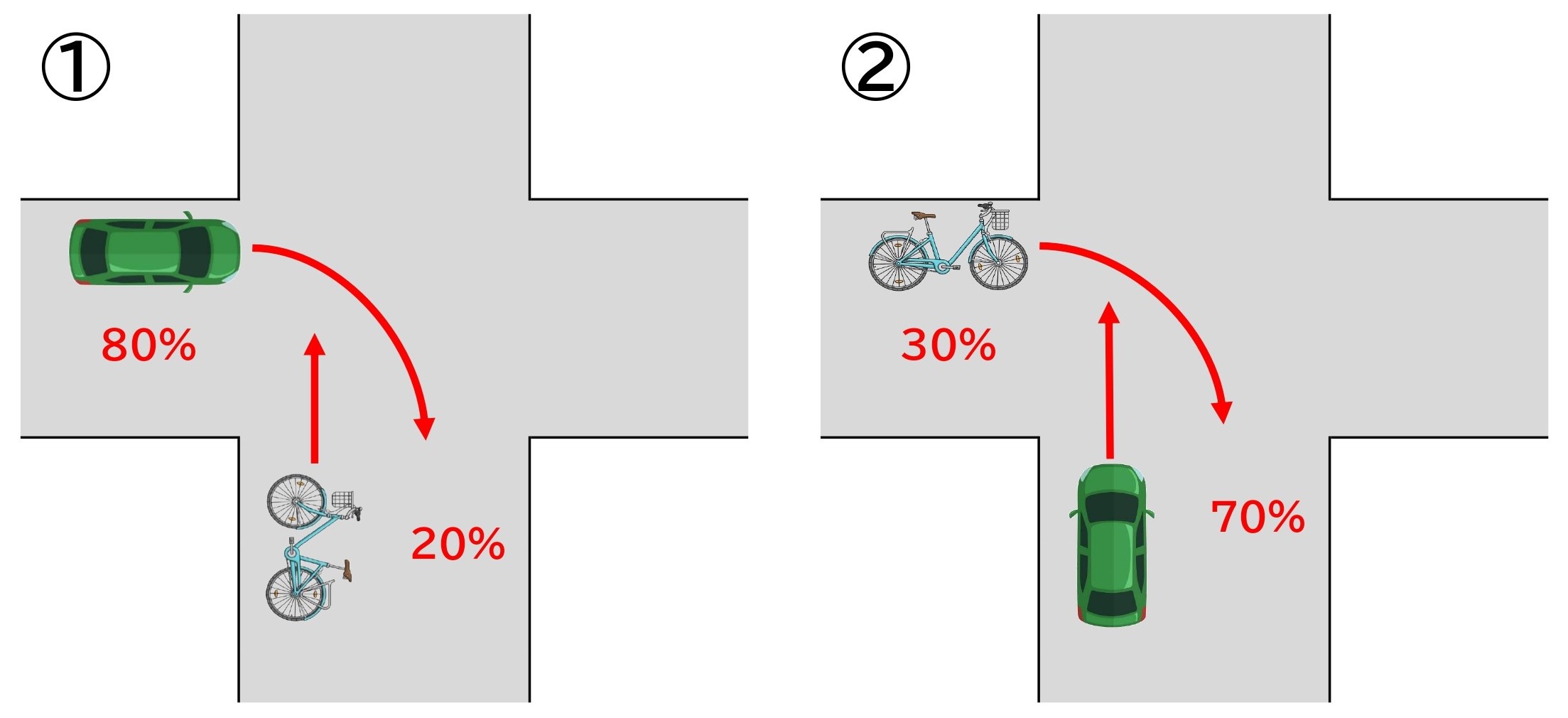 【図】自転車と車／交差点／右折と直進／交差方向／信号なし／道幅同じ