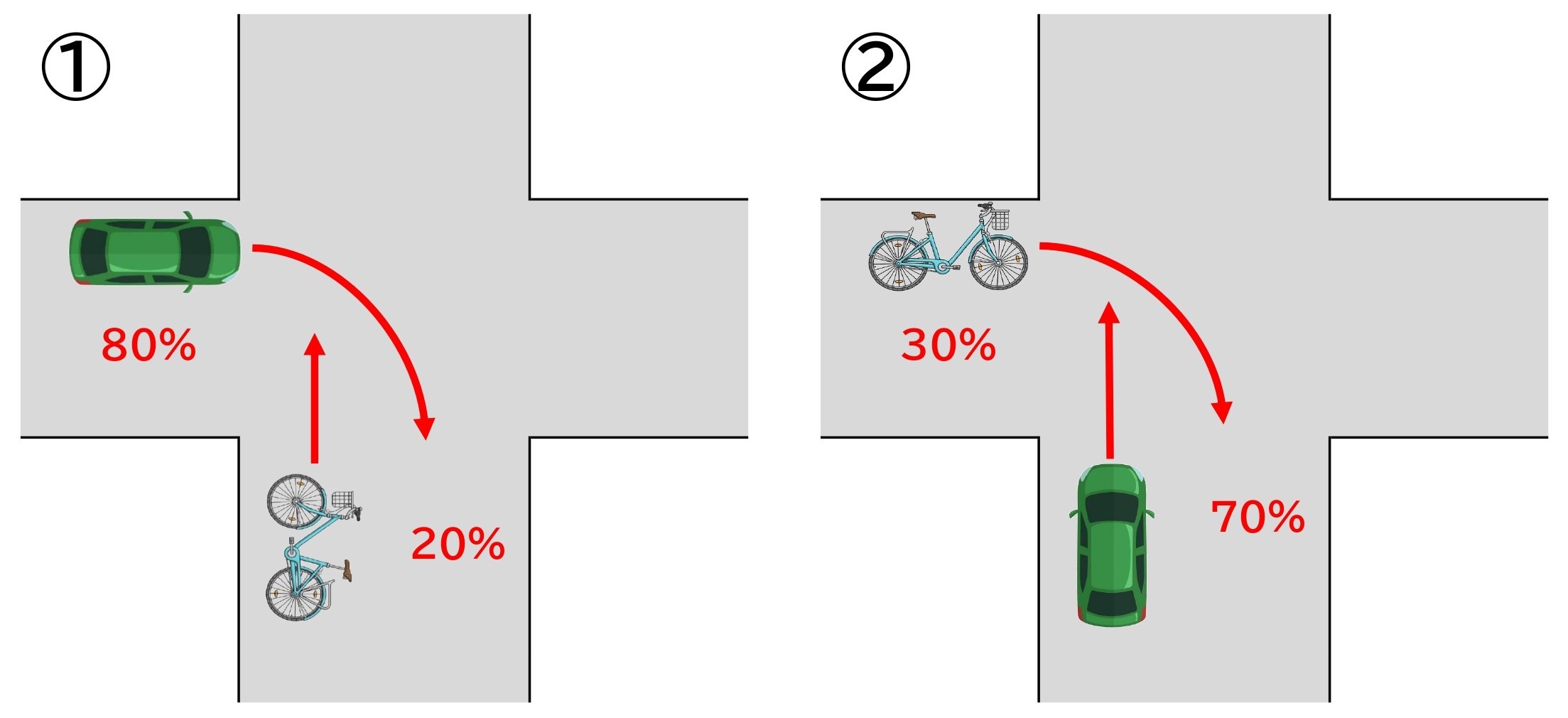 自転車も過失が問われる 自転車と車の事故の過失割合を状況別に図解