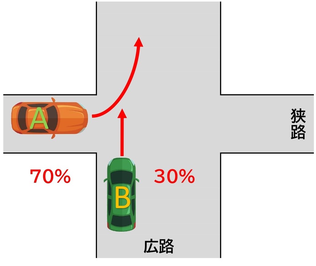 【図】車同士／交差点／左折と直進／交差方向／一方が明らかに広い道路