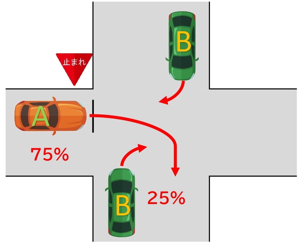 【図】車同士／交差点／右折同士／交差方向／一方に一時停止規制