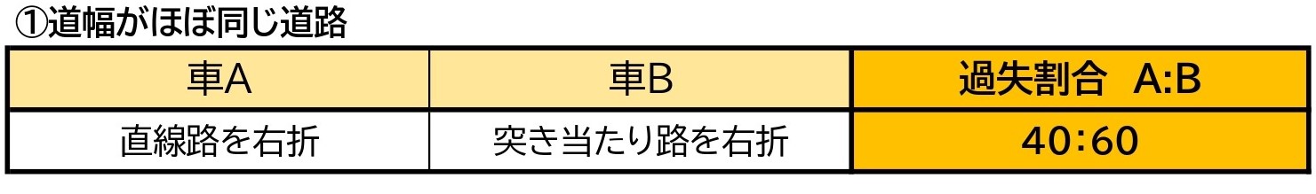 車同士の事故の過失割合を図解 高速道路や駐車場の事故も網羅