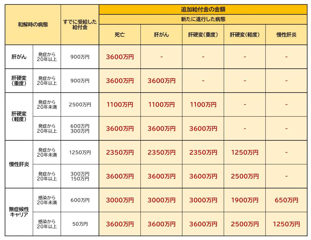 追加給付金の金額