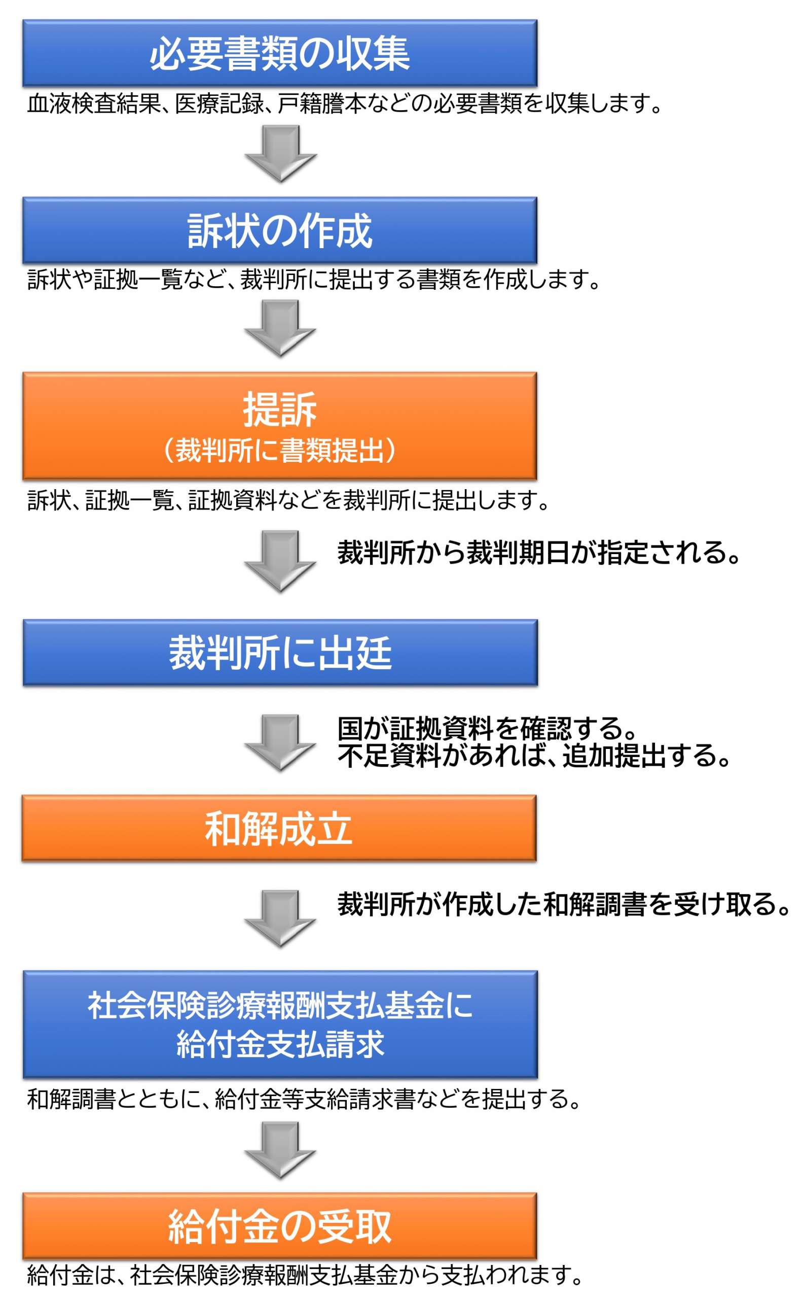 Ｂ型肝炎訴訟の手続きの流れ