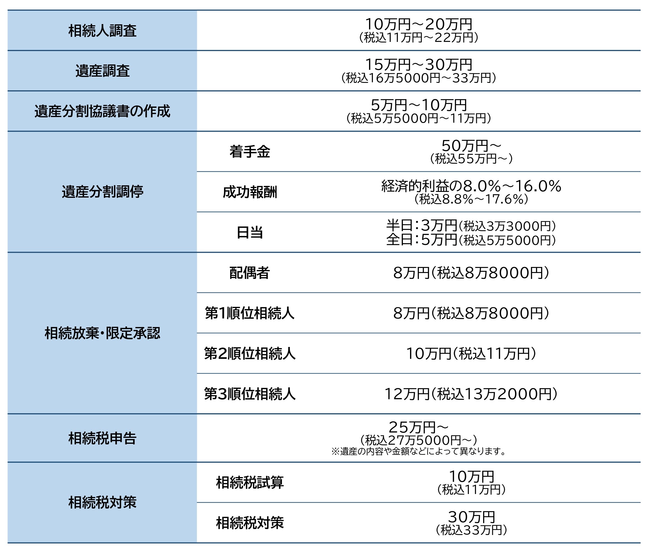 弁護士費用一覧（相続）