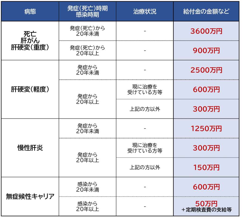 給付金等の内容２