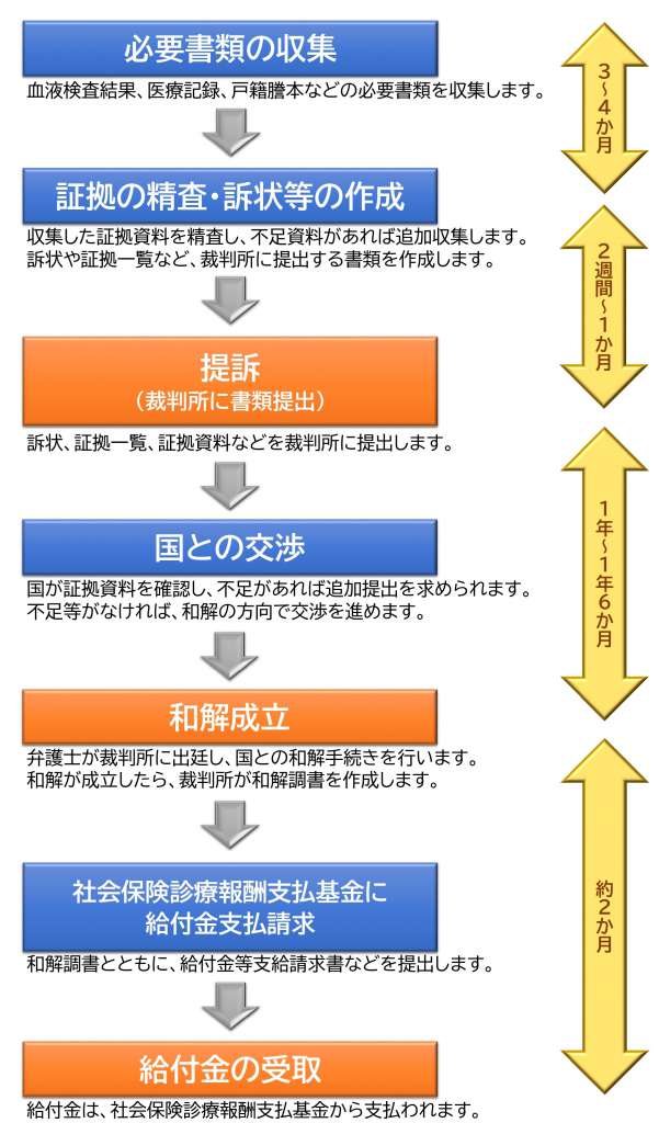 Ｂ型肝炎訴訟の手続きの流れと所要期間