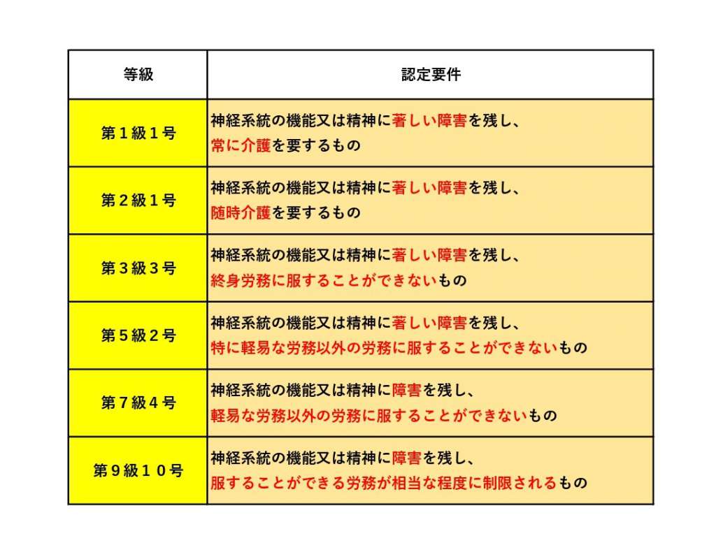 高次脳機能障害の後遺障害等級