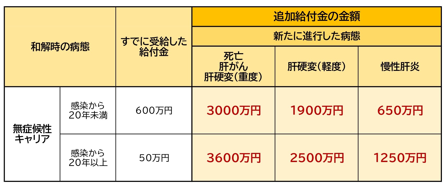 追加給付金の金額（無症候性キャリアで和解した場合）