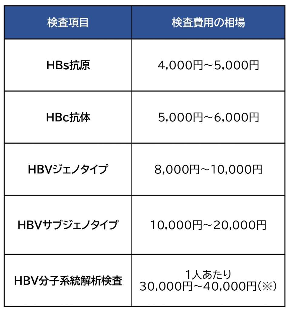 Ｂ型肝炎の検査費用の相場