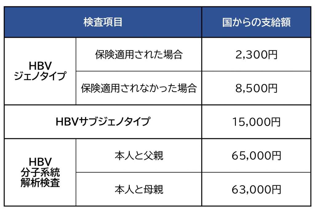 国から支給される検査費用