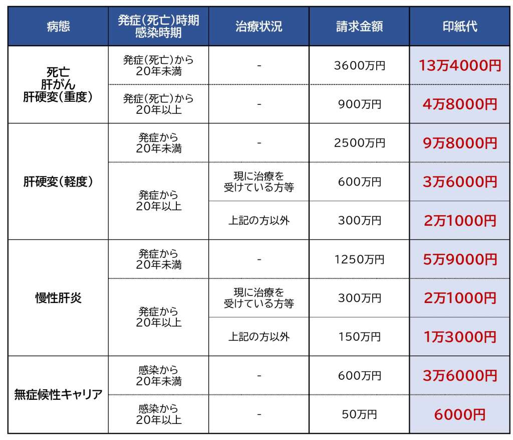 印紙代