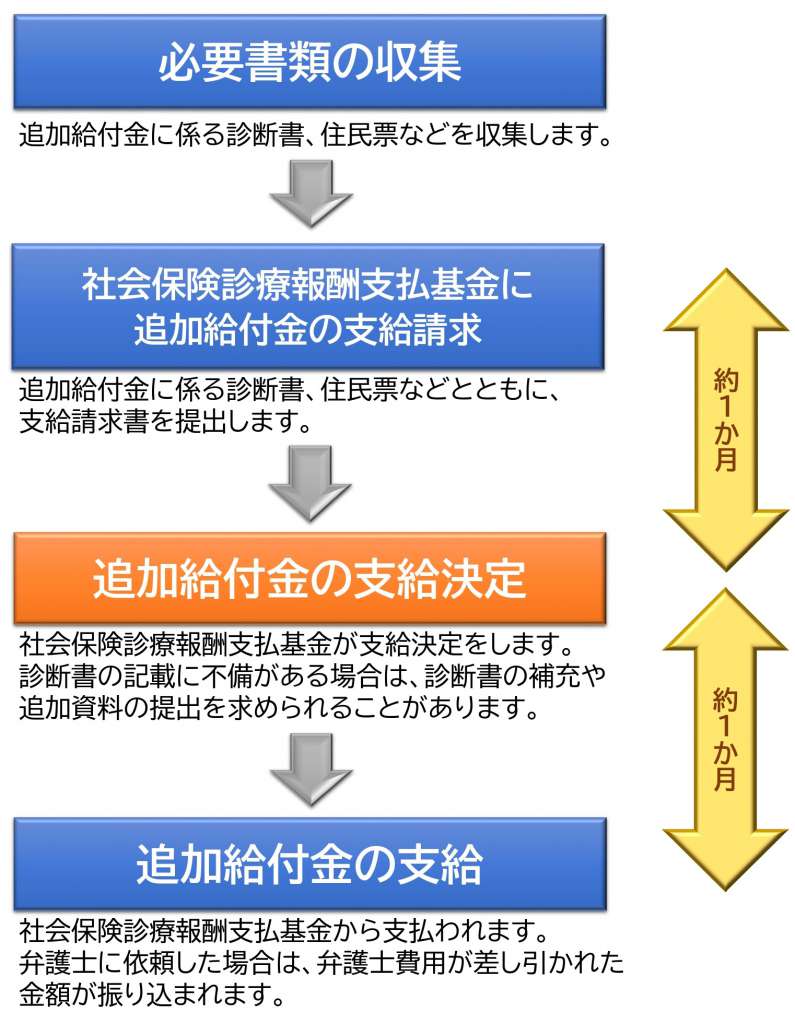 追加給付金請求手続きの流れ