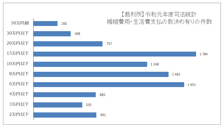 婚姻費用　相場　司法統計