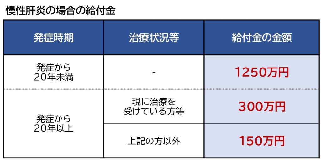 給付金の金額（慢性肝炎）