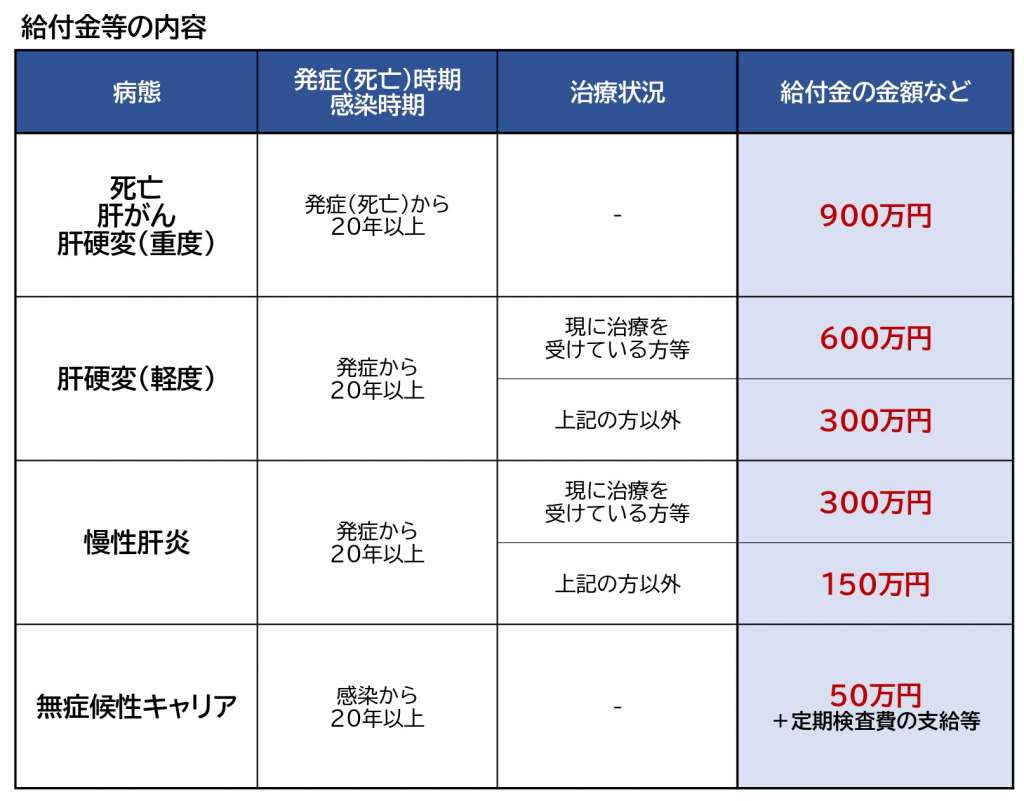 給付金（除斥期間経過）