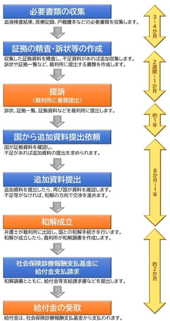 手続きの流れ（追加資料あり）