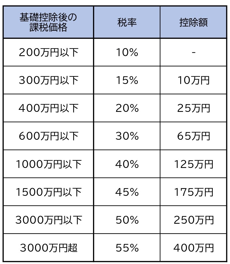贈与税速算表