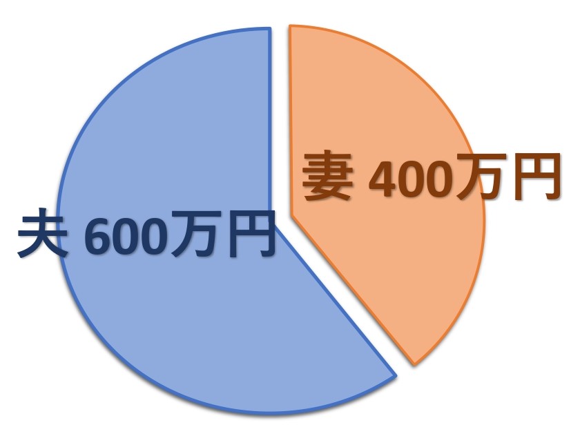 円グラフ
