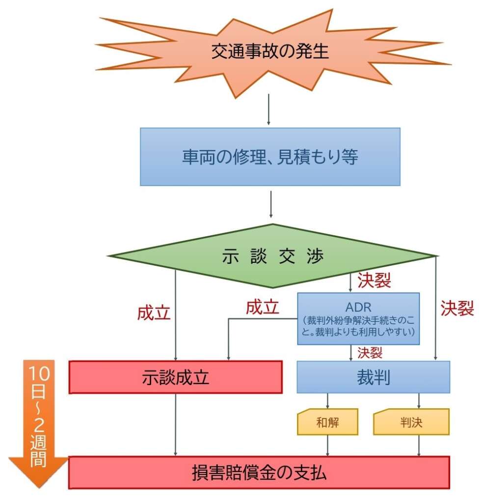交通事故での車の修理代も加害者に請求 請求できる範囲と相場を解説