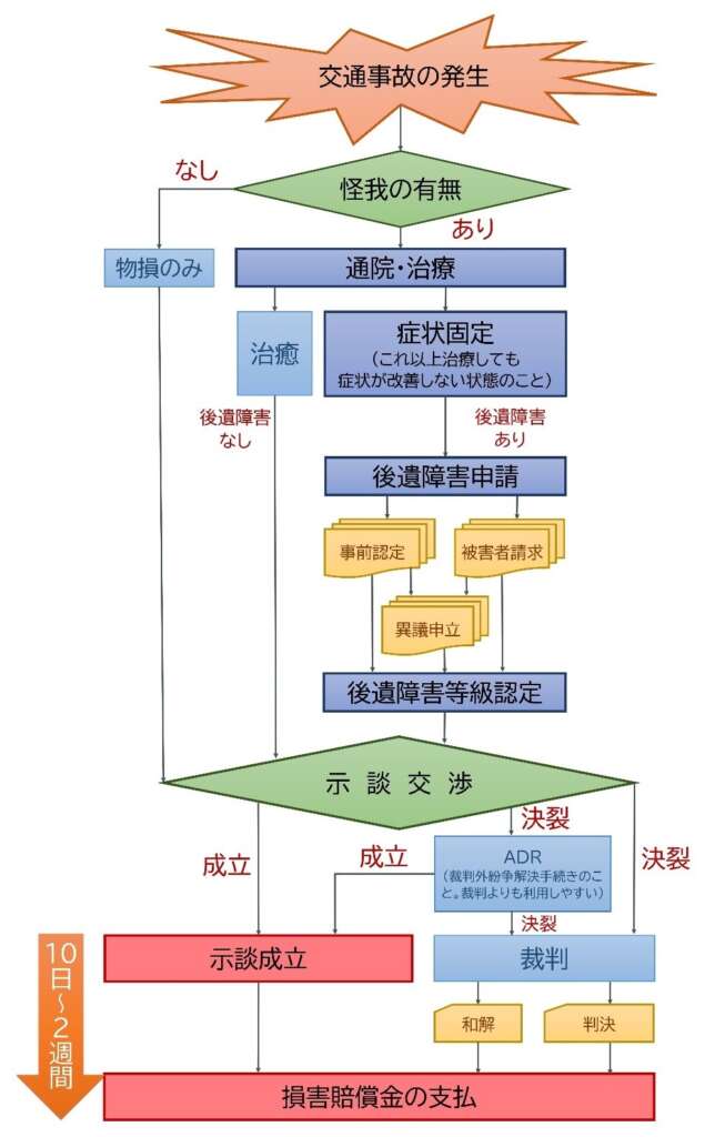 賠償金受け取りまでの流れ