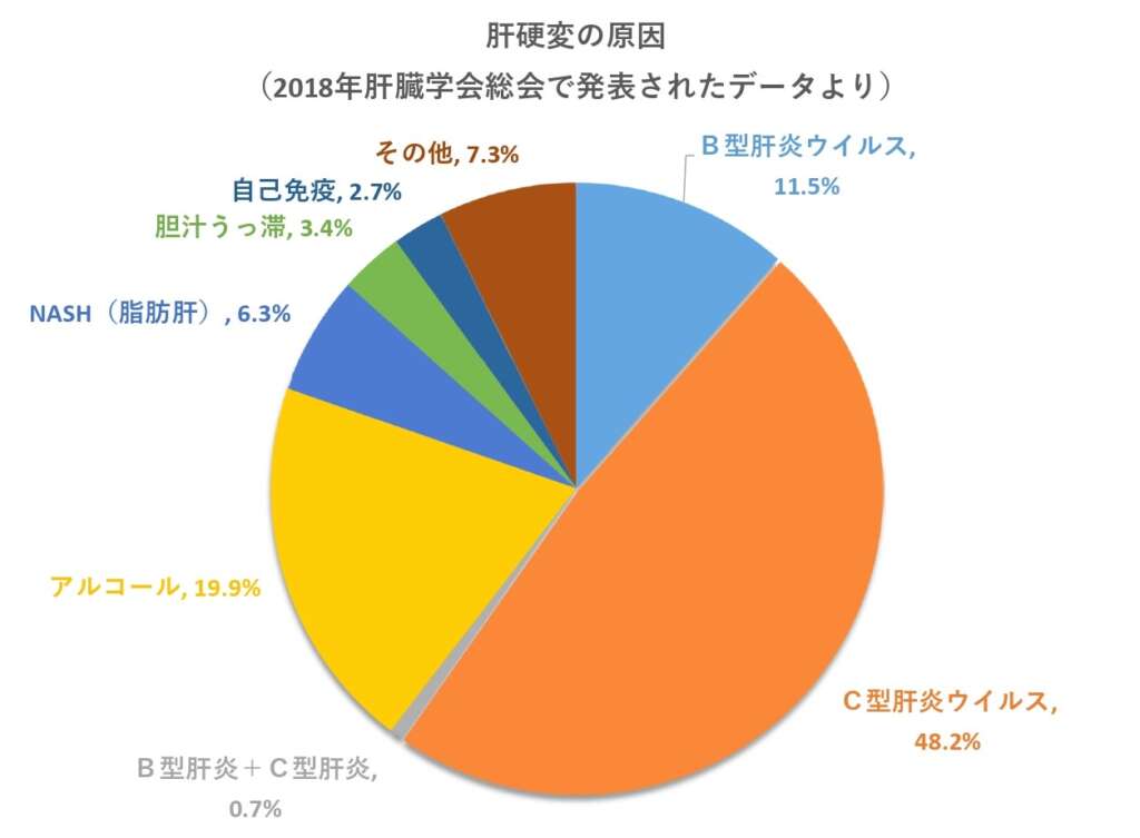 肝硬変の原因