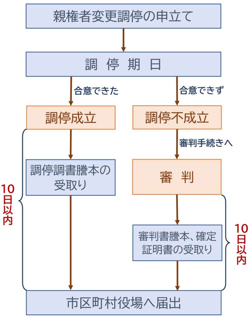 親権者変更手続きの流れ