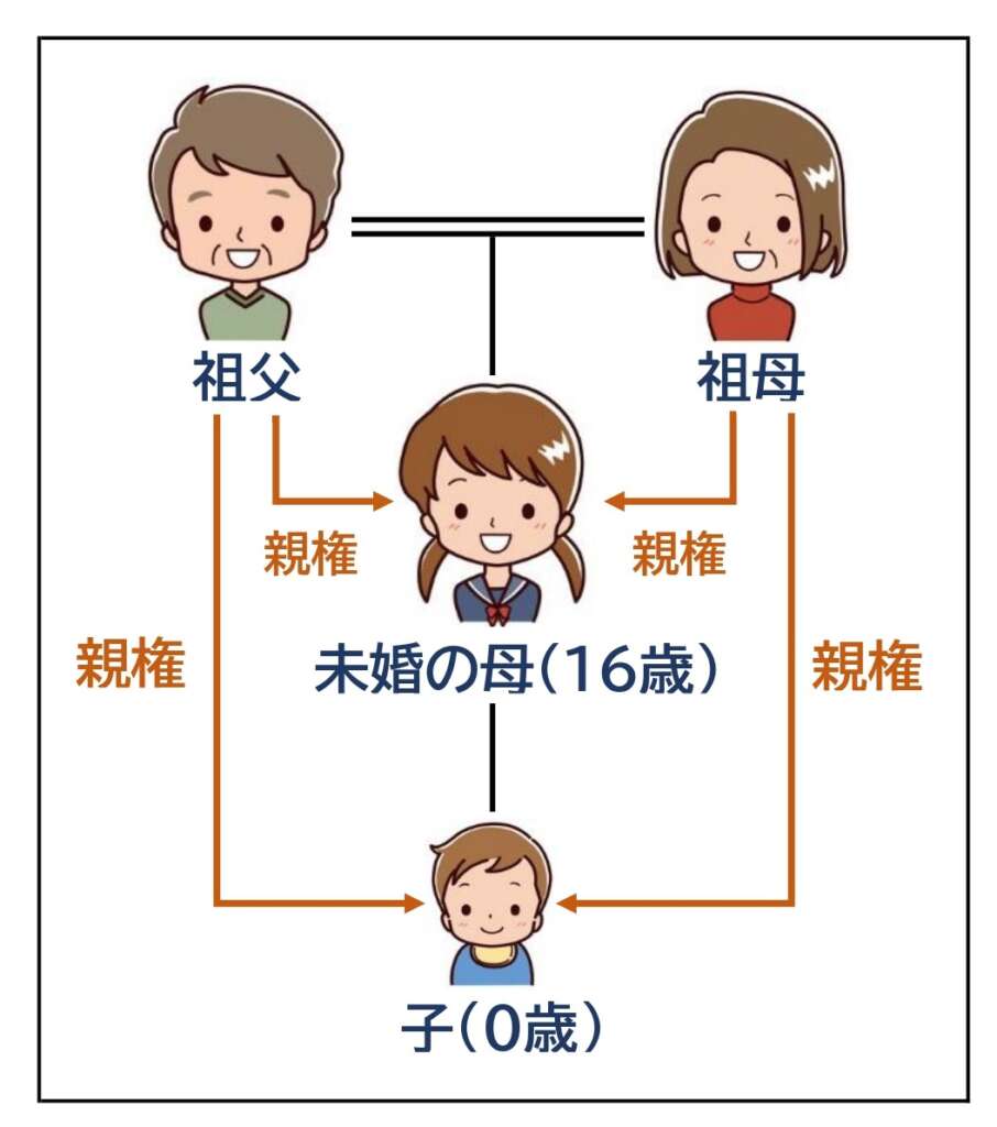未婚未成年の子の親権